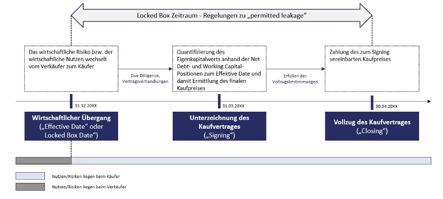 <strong>Kaufpreismechanismen bei Unternehmenstransaktionen</strong>