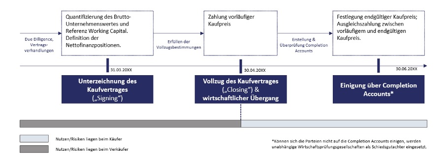 <strong>Kaufpreismechanismen bei Unternehmenstransaktionen</strong>