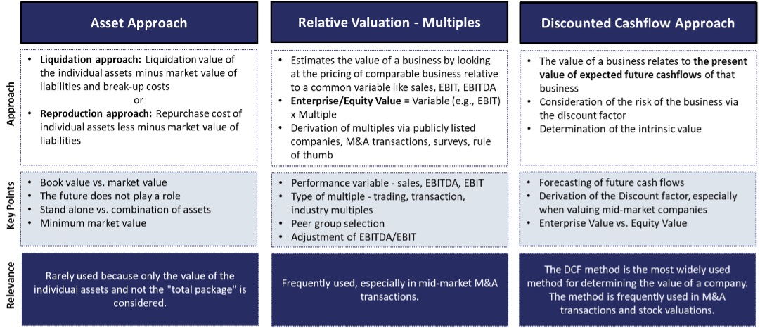 Overview of the 3 most common approaches to value mid-market companies
