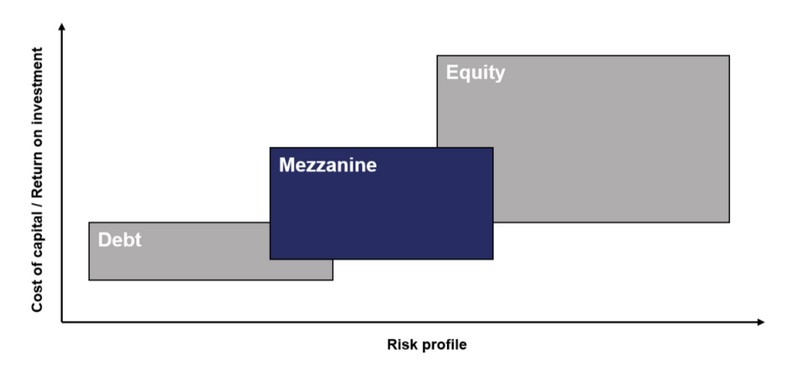 Mezzanine capital as a financing opportunity for SMEs