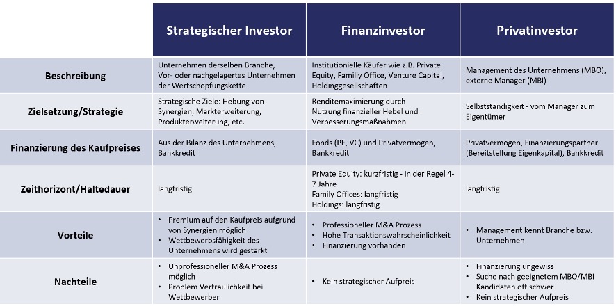 Die Käufertypen beim Unternehmensverkauf