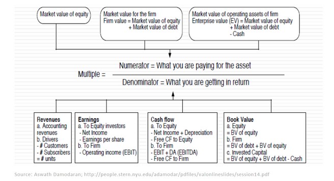 Creating a simple business valuation with multiples